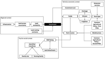 Toward Agricultural Intersectionality? Farm Intergenerational Transfer at the Fringe. A Comparative Analysis of the Urban-Influenced Ontario's Greenbelt, Canada and Toulouse InterSCoT, France